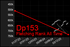 Total Graph of Dp153