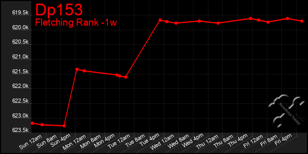 Last 7 Days Graph of Dp153