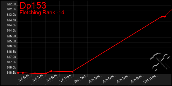 Last 24 Hours Graph of Dp153