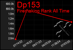 Total Graph of Dp153