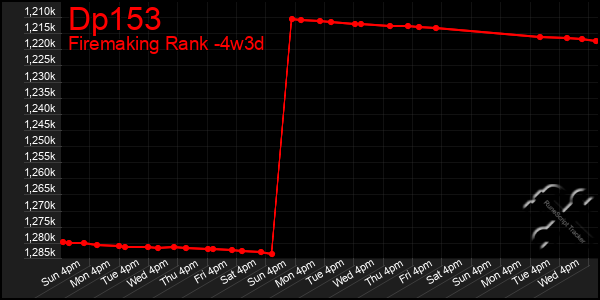 Last 31 Days Graph of Dp153
