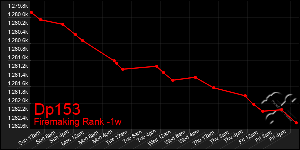 Last 7 Days Graph of Dp153
