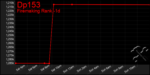 Last 24 Hours Graph of Dp153
