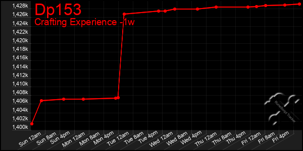 Last 7 Days Graph of Dp153