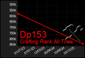 Total Graph of Dp153
