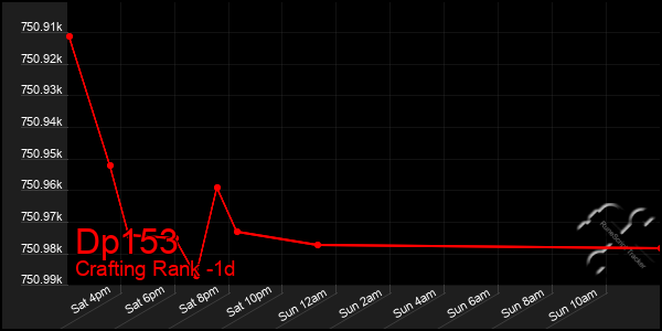 Last 24 Hours Graph of Dp153