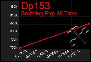 Total Graph of Dp153