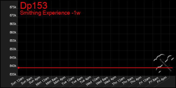 Last 7 Days Graph of Dp153