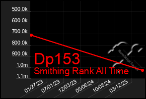 Total Graph of Dp153