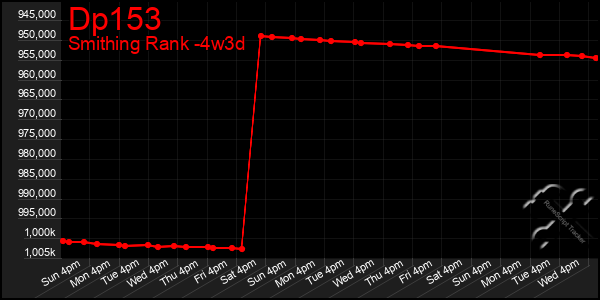 Last 31 Days Graph of Dp153