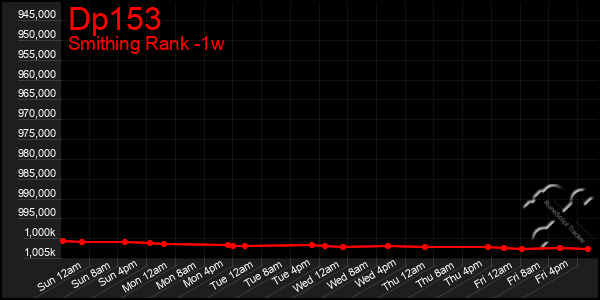 Last 7 Days Graph of Dp153