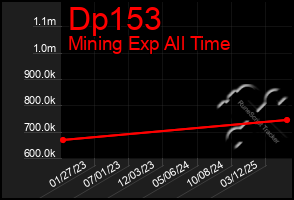 Total Graph of Dp153