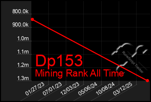 Total Graph of Dp153
