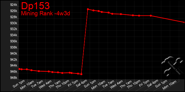 Last 31 Days Graph of Dp153