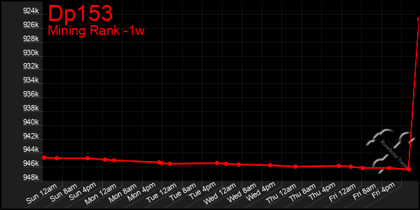 Last 7 Days Graph of Dp153
