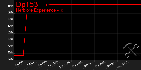 Last 24 Hours Graph of Dp153