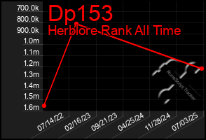 Total Graph of Dp153