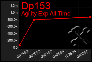 Total Graph of Dp153