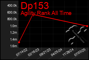 Total Graph of Dp153