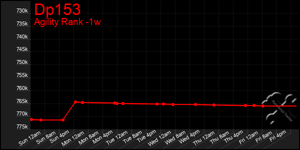 Last 7 Days Graph of Dp153
