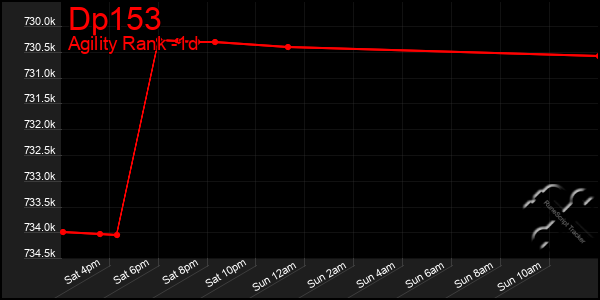 Last 24 Hours Graph of Dp153