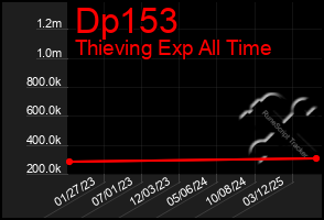 Total Graph of Dp153