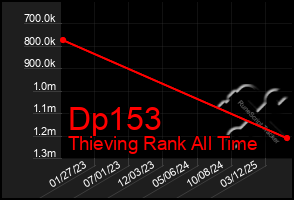 Total Graph of Dp153