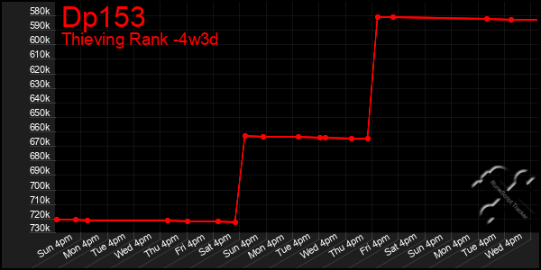 Last 31 Days Graph of Dp153