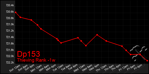 Last 7 Days Graph of Dp153