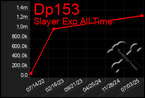 Total Graph of Dp153