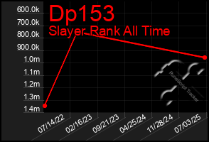 Total Graph of Dp153