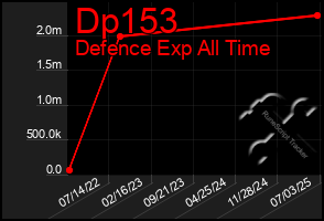 Total Graph of Dp153