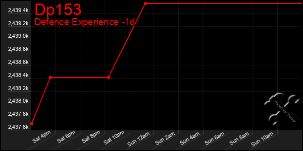 Last 24 Hours Graph of Dp153