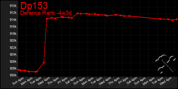 Last 31 Days Graph of Dp153