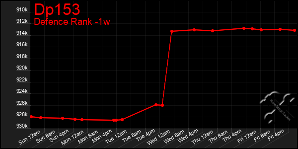 Last 7 Days Graph of Dp153