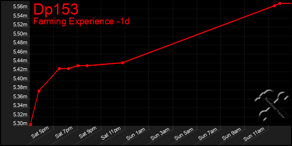 Last 24 Hours Graph of Dp153