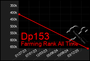 Total Graph of Dp153
