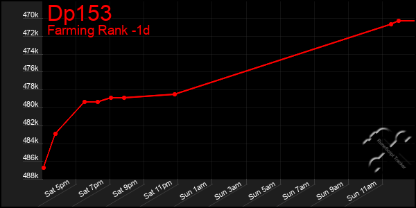Last 24 Hours Graph of Dp153
