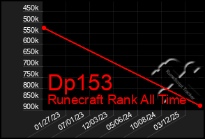 Total Graph of Dp153