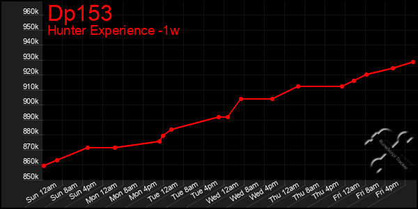 Last 7 Days Graph of Dp153