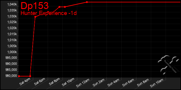 Last 24 Hours Graph of Dp153