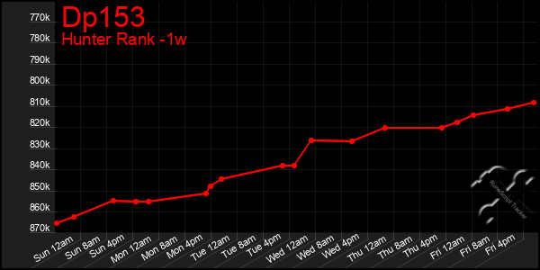 Last 7 Days Graph of Dp153