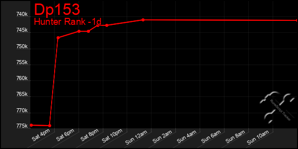 Last 24 Hours Graph of Dp153