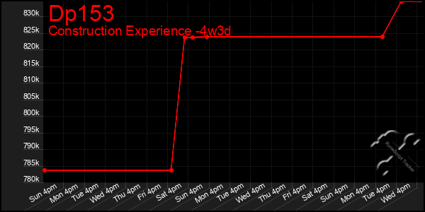 Last 31 Days Graph of Dp153