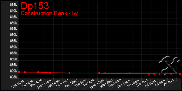 Last 7 Days Graph of Dp153