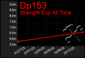 Total Graph of Dp153