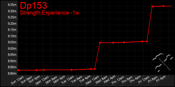 Last 7 Days Graph of Dp153