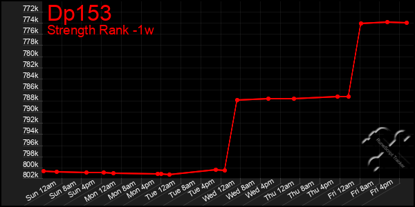 Last 7 Days Graph of Dp153
