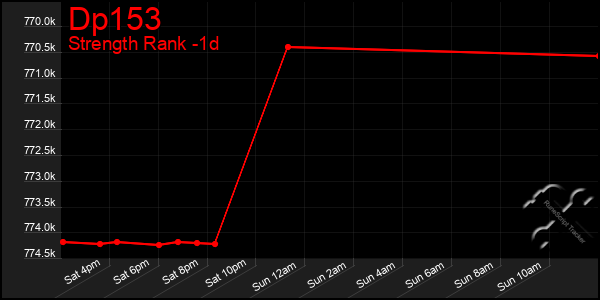Last 24 Hours Graph of Dp153