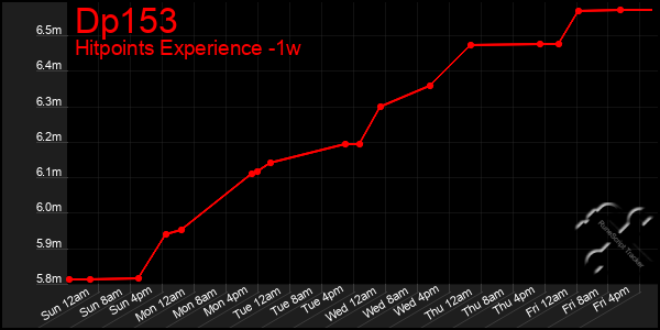 Last 7 Days Graph of Dp153